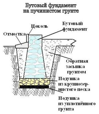 Бутовый фундамент в пучинистых грунтах.