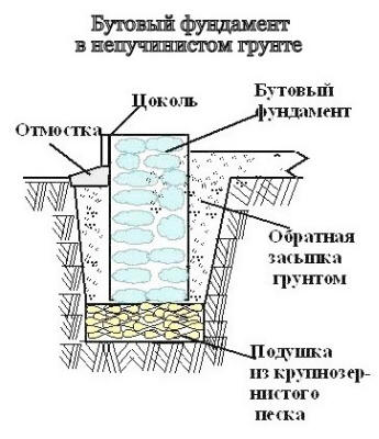 Бутовый фундамент в непучинистом грунте.