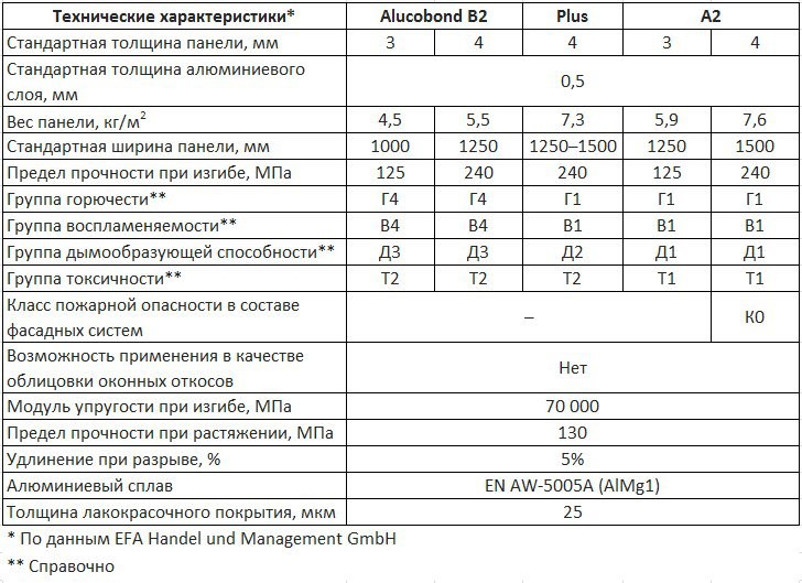 Технические характеристики алюкобонда.