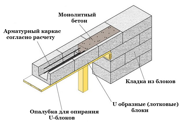 Монтаж оконной перемычки в стене из газоблока.
