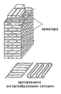 Армирование кладки зигзагообразными сетками.