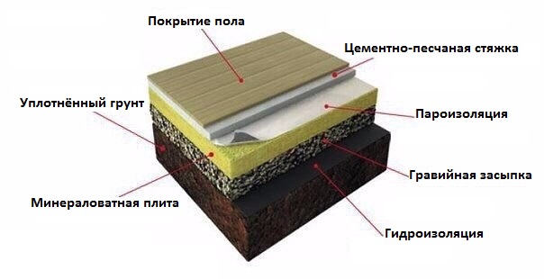 Бетонный пол по грунту в разрезе.