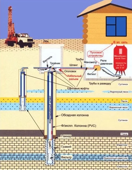 Бурение скважины.