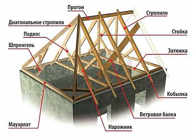 Вальмовая крыша в разрезе.