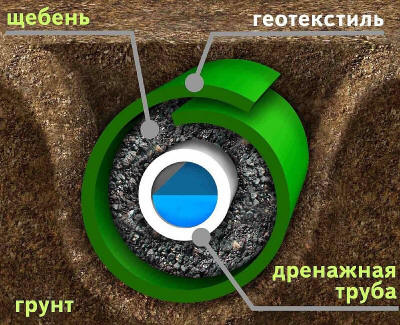 Геотекстиль в дренаже.