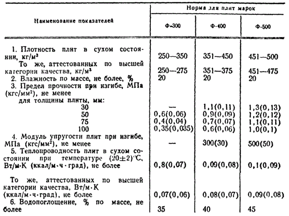 ГОСТ 8928-82 таблица 2.