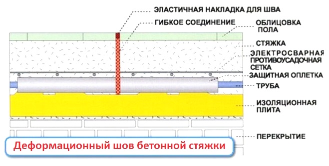 Деформационные швы в бетонном напольном покрытии.