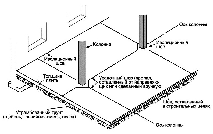 Устройство деформационных швов в бетонном полу.