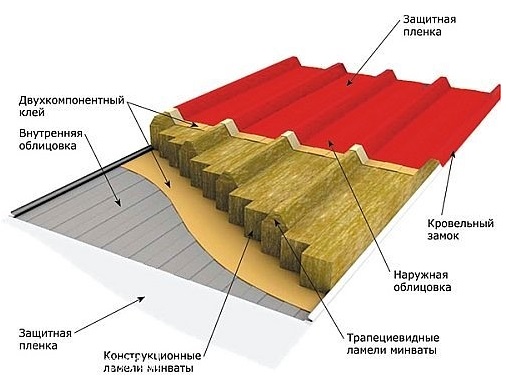 Кровля из сэндвич-панелей в разрезе.