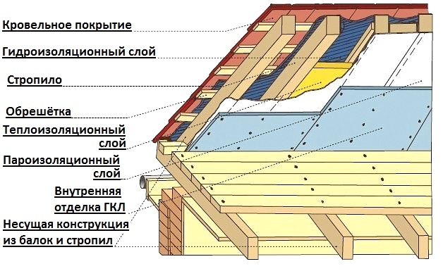Кровельный пирог.