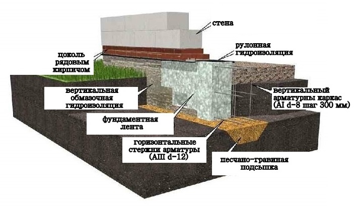 Ленточный фундамент мелкозаглублённый.