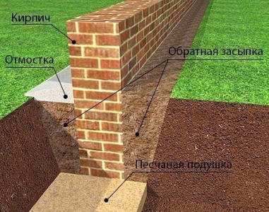 Кирпичный ленточный фундамент