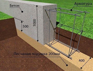 Армирование ленточного фундамента