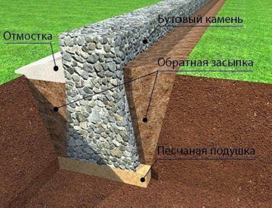 Бутовый ленточный фундамент