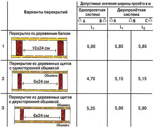 Варианты деревянных перекрытий.