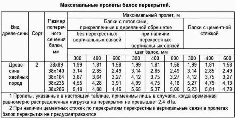 Максимальные пролёты деревянных балок перекрытий.