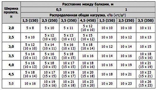 Расстояние между деревянными балками и ширина пролёта.