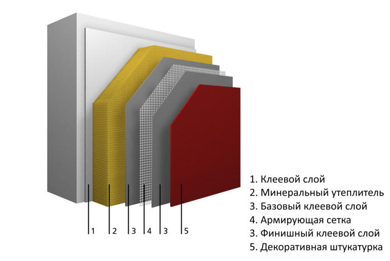 Устройство мокрого фасада.
