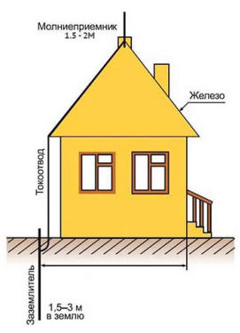 Громоотвод в частном доме.