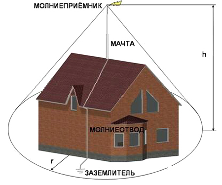Молниеприёмник-мачта в частном доме.