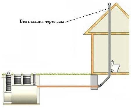 Монтаж канализации с вентиляцией через крышу.