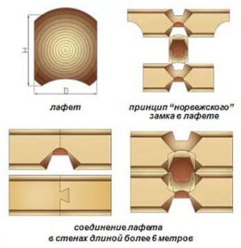 Принцип норвежского замка в лафете.