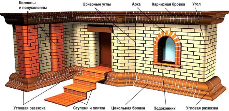 Области применения клинкерного кирпича.