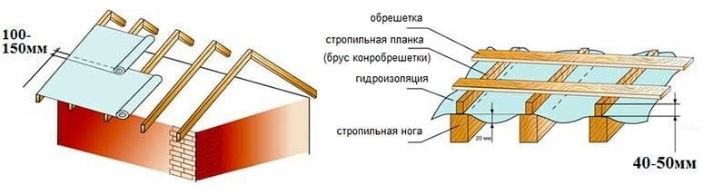 Гидроизоляция обрешётки под профнастил.