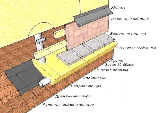 Отделка цоколя свайно-винтового фундамента.