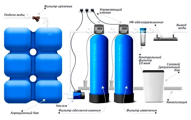 Очистка воды в загородном доме