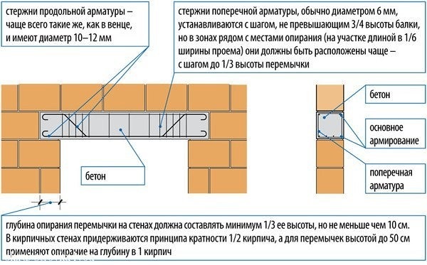 Перемычки для проёмов в кирпичной стене.