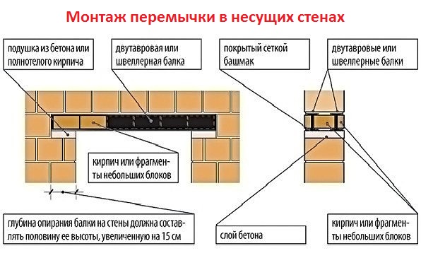 Монтаж перемычки в несущих стенах.
