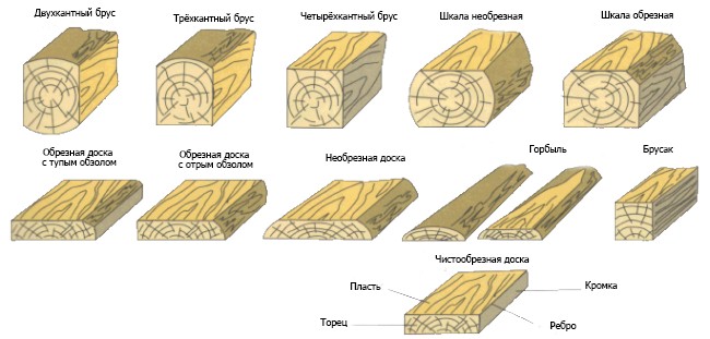Пиломатериал.
