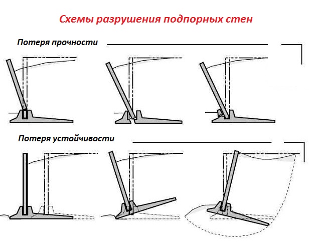 Схемы разрушения подпорных стен.