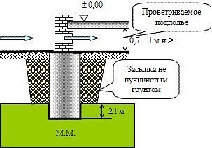 Продух в ленточном фундаменте.