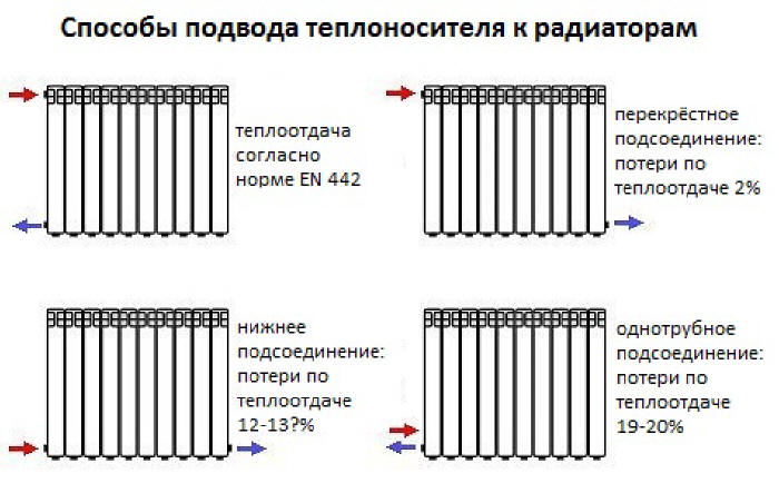 Способы подвода теплоносителя к радиаторам.