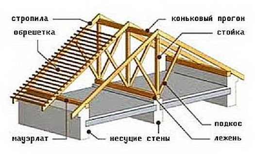 Расчёт высоты конька крыши.
