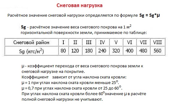 Расчёт высоты конька в зависимости от снеговой нагрузки.