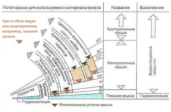 Расчёт высоты конька в зависимости от кровельного материала.