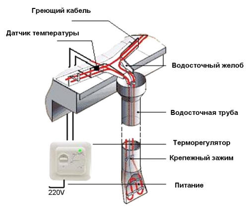 Устройство системы обогрева водостока.