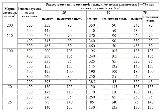 Расход цемента и цементной пыли.