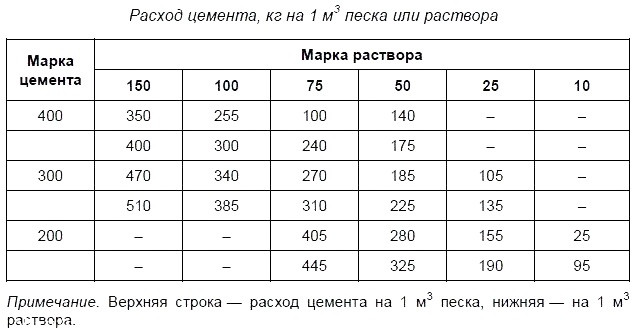 Расход цемента.