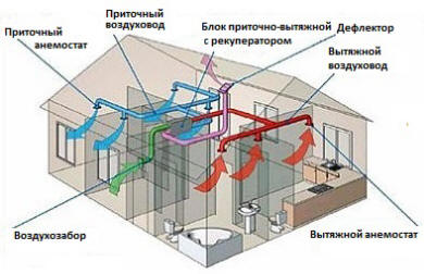 Рекуперация приточного воздуха в системе вентиляции.