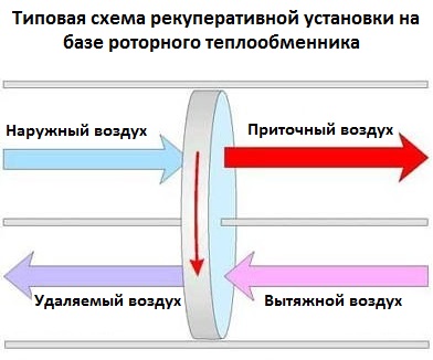 Схема рекуперативной установки на базе роторного теплообменника.