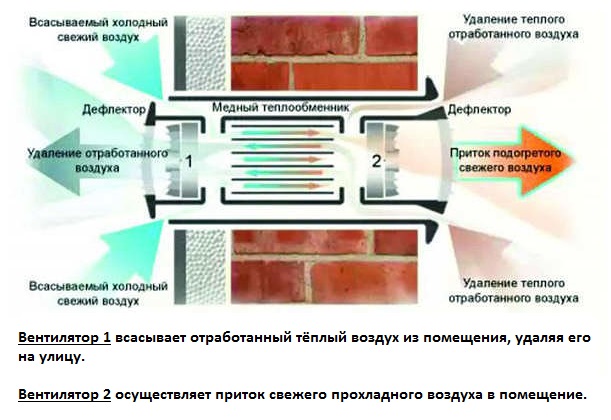 Рекуперация воздуха вентиляционной системе.