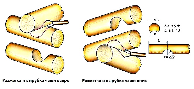 Рубка в простую чашу.