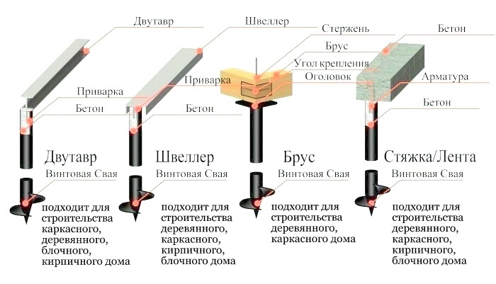 Ошибки при заложении свайно-винтового фундамента