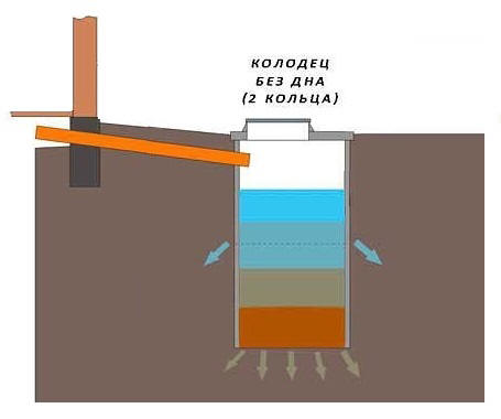 Слив воды из бани в септик из двух ж/б колец.
