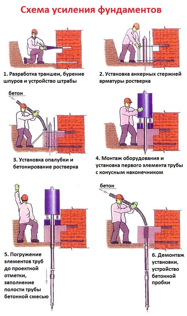Схема усиления фундамента.