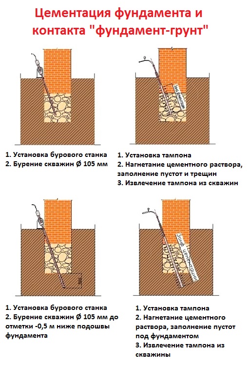 Цементация фундамента и контакта фундамент-грунт.